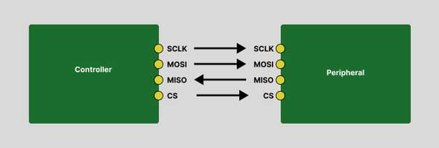 SPI data transfer between pins