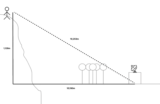 Calculating line of sight distance