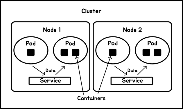 Kubernetes component diagram