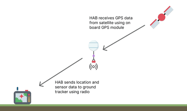 Data transmission with HAB