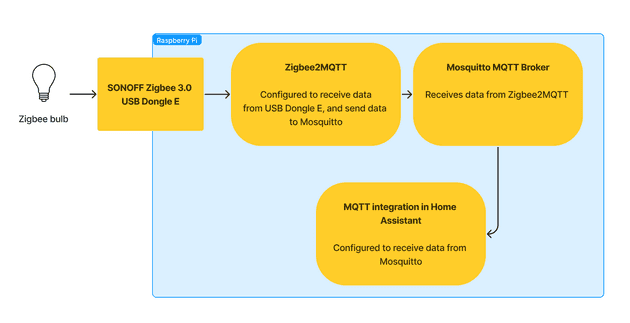 Zigbee data from diagram from bulb to Home Assistant