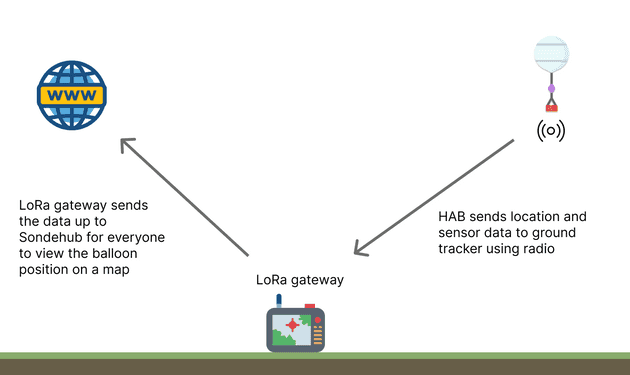 Sondehub gateway diagram