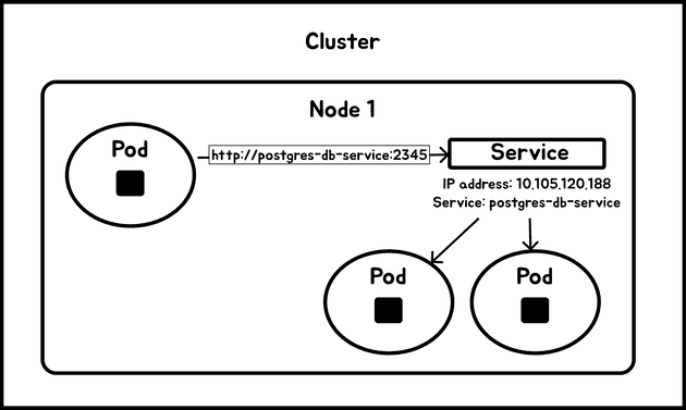 Pods communicating using a service